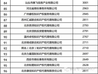 2016年全國商標代理機構申請量排名揭曉 豬八戒網居首，專業服務引領行業新風向